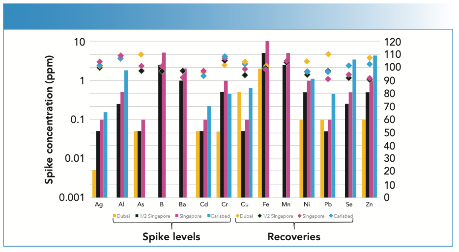FIGURE 2: Elemental recoveries of analytes at four different spike levels.