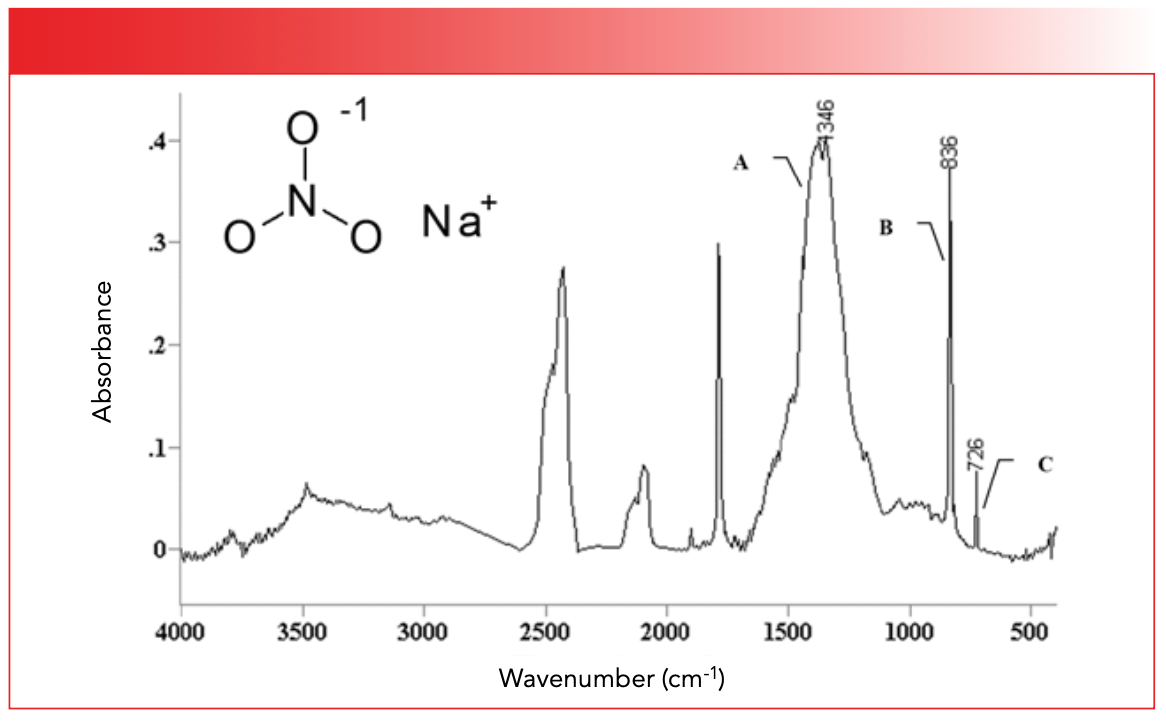 FIGURE 5: The infrared spectrum of sodium nitrate, NaNO3.