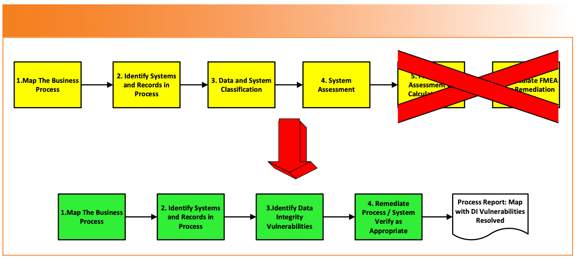 FIGURE 3: A modified APIC data process mapping approach.