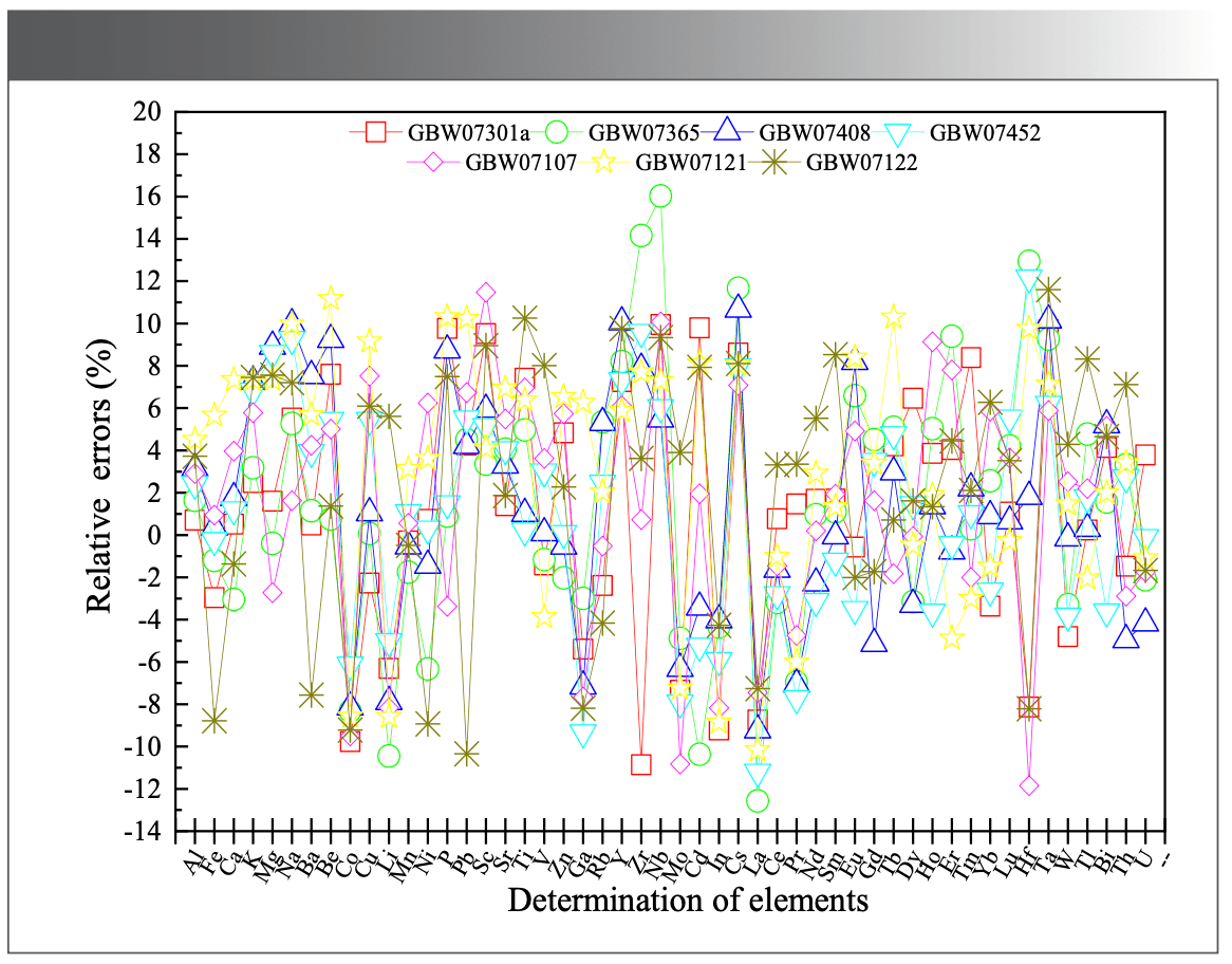 FIGURE 5: Accuracy of the method per element.