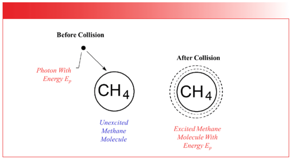 FIGURE 2: An illustration of a photon of light with energy Ep colliding with a with a methane molecule, represented as a sphere.