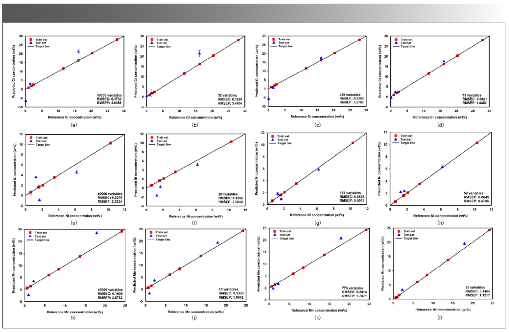 FIGURE 8: Quantification results with different methods for different elements: (a) PLS for Cr, (b) SPA for Cr, (c) UVE for Cr, (d) VSC-mIPW-PLS for Cr, (e) PLS for Ni, (f) SPA for Ni, (g) UVE for Ni, (h) VSC-mIPW-PLS for Ni, (i) PLS for Mn, (j) SPA for Mn, (k) UVE for Mn, (l) VSC-mIPW-PLS for Mn.
