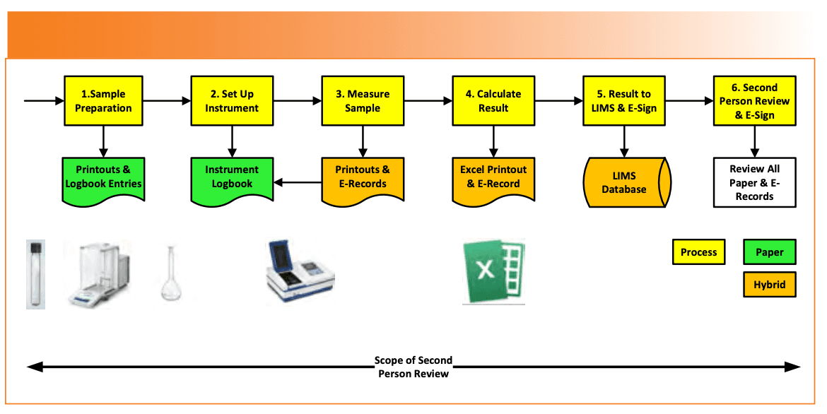 FIGURE 2: A modified APIC QC data process mapping example.