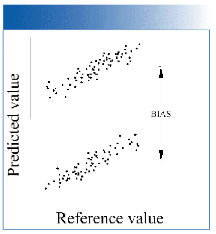 Figure 1: Schematic presentation of hypothetical predicted values from a calibration applied to data from samples having two different particle sizes. The calibration model is adequately predicting the analyte values for each particle size, but the particle size difference is creating a bias shift between the two subsets of the samples.