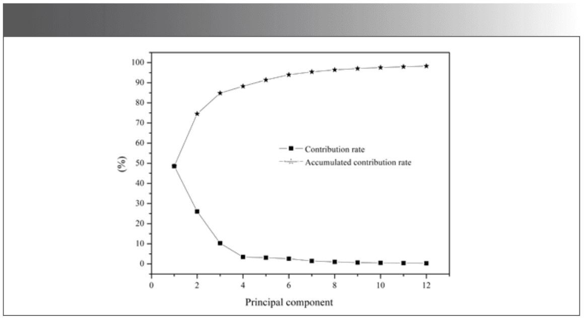 Figure 2: The contribution rate and accumulated contribution rate of the PCs.