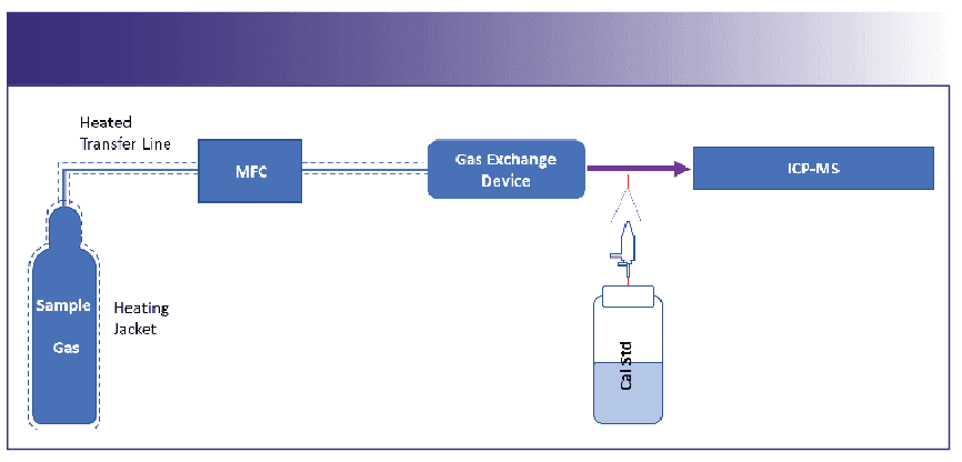 FIGURE 4: GED configuration for low boiling temperature gases.