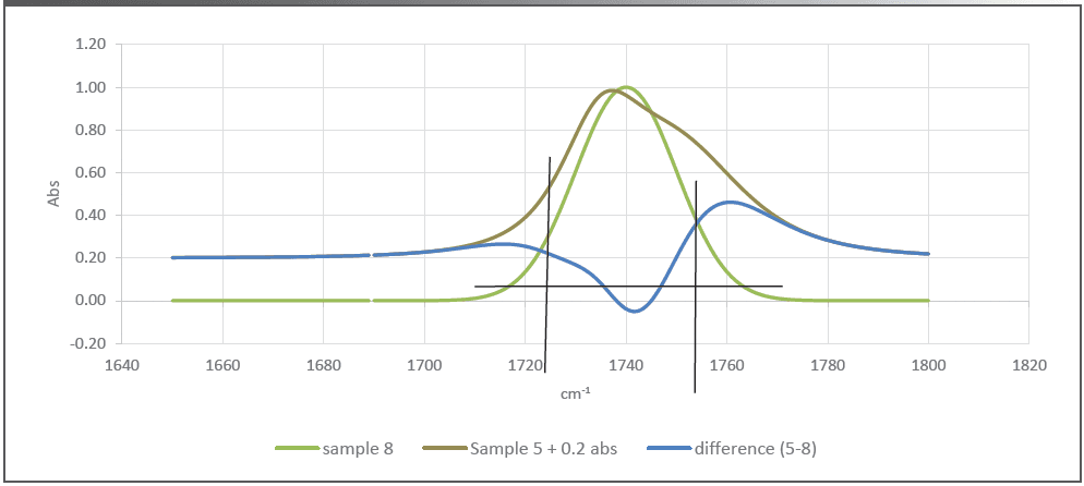 Figure 3: Shifting 0.2 abs to baseline of in-service fluid only. Sample 8, Reference fluid (new fluid, green); Sample 5 + 0.2 abs, in-service fluid with 0.2 abs added (gray); Differential (5–8) (blue): differential spectrum, Sample 5 – Sample 8.