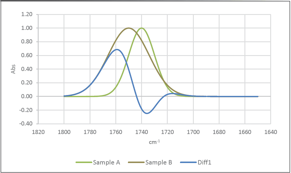 Figure 1: Sample A: a synthetic at 1740 cm-1 peak max 10 = peak width, reference fluid (defined as new fluid, green); Sample B: a synthetic at 1750 cm-1 peak max 5 = peak width (gray), Diff1 (blue): spectrum difference spectrum (Sample spectrum B – Sample spectrum A).