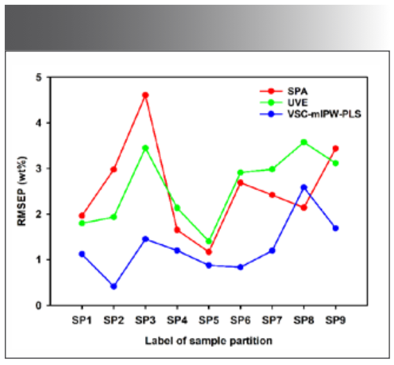 FIGURE 7: RMSEP for Mn in different sample partitions.