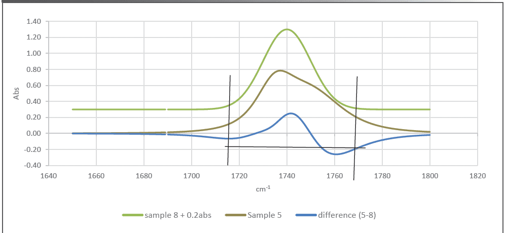 Figure 4: Shifting 0.2 abs to baseline of Reference fluid only. Sample 8 + 0.2 abs, Reference fluid, new fluid (green); Sample 5, in-service fluid (gray); Differential (5 – 8) (blue): is differential spectrum, Sample 5 – Sample 8.