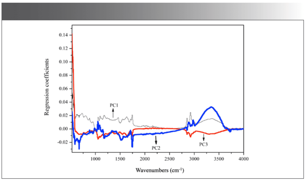 Figure 4: Loading plot of top 3 principal components (PCs).