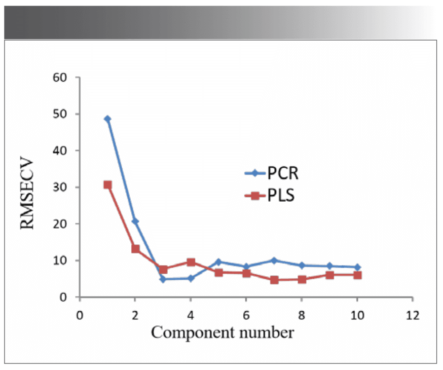 FIGURE 3: RMSECV values for the PCR and PLS calibration models.