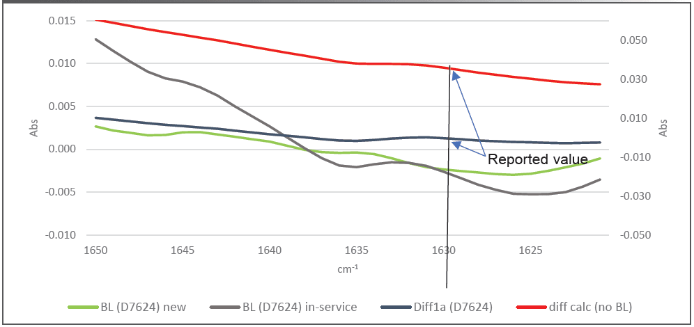 Figure 9: Nitration Example. Only the two differential spectra use the right vertical axis. BL (D7624) new, Reference fluid (new fluid, green); BL (D7624) In-service, fluid taken difference (in-service fluid, gray); Diff1a (D7624), differential with D7624 baseline (blue); diff calc (no BL) differential with no baseline (red).