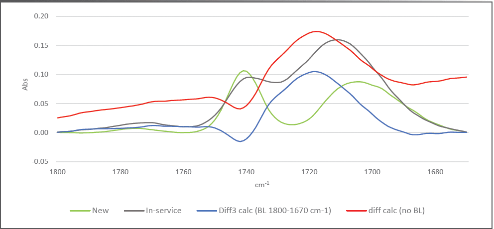 Figure 8: The differential spectra before and after of the zeroing the original spectra. New; Reference fluid (new fluid, green); In-service, fluid taken difference (in-service fluid, gray); Diff3 calc (BL 1800-1670 cm-1), differential with 1800–1670 cm-1 baseline (blue); diff calc (no BL) differential with no baseline (red).