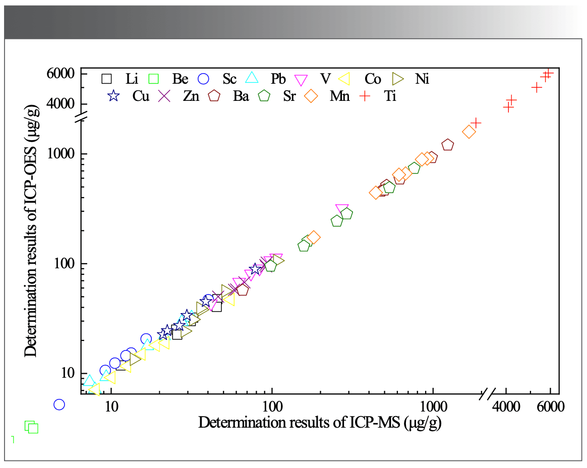 FIGURE 1: The comparison of the analytical results by ICP-OES and ICP-MS.