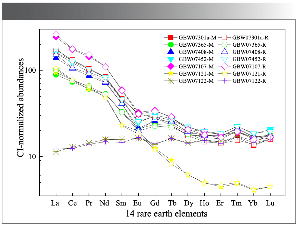 FIGURE 2: CI normalized distributions of REEs in seven certified reference materials: (R) for recommended value and (M) for determination mean value.