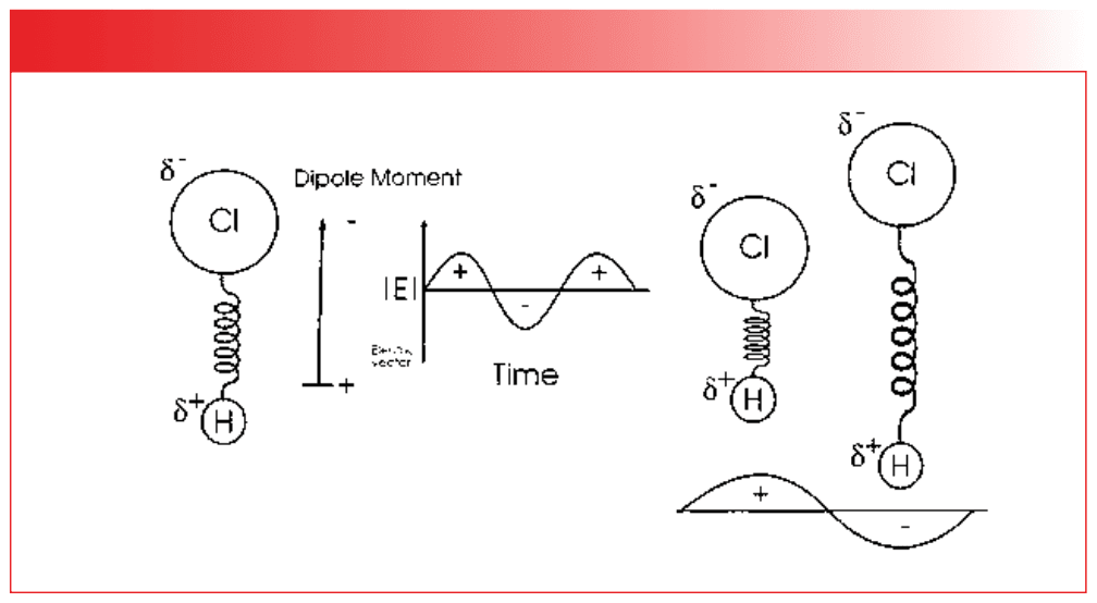 FIGURE 1: The light as wave picture of IR absorbance. Note the dipole moment of HCl indicated by the arrow, the alternating polarity electric vector, and how the electric vector pushes and pulls the HCl bond, causing it to become vibrationally excited.