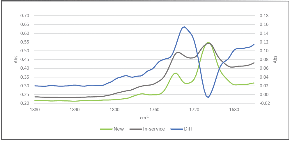 Figure 5: True new and In-service fluids–uncorrected. New, Reference fluid, new fluid (green); In-service, in-service fluid (gray); Diff (blue): is differential spectrum, In-service–New. Right vertical axis is for spectrum Diff only.
