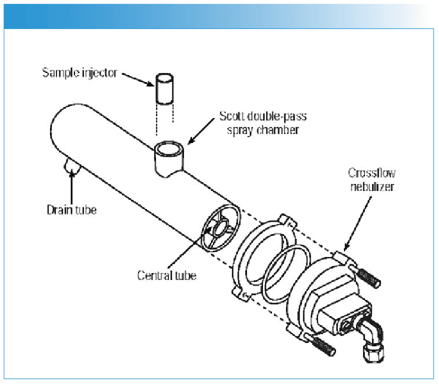 FIGURE 4: A double-pass spray chamber coupled to a cross-flow nebulizer (courtesy of PerkinElmer Inc.).