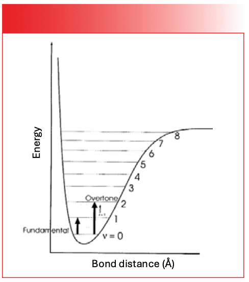 FIGURE 3: The potential energy diagram and vibrational energy levels for the O-H bond in water.