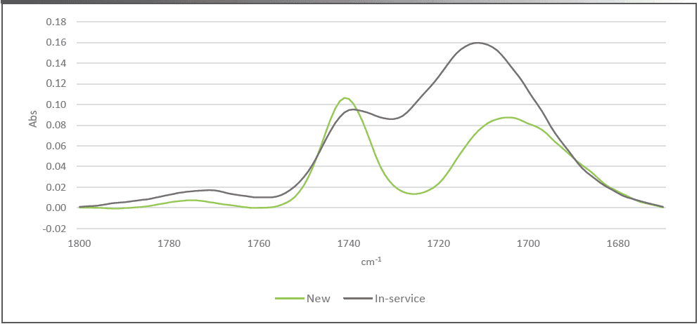 Figure 7: Spectral baseline adjusted and corrected. New, Reference fluid (new fluid, green); In-service, fluid taken difference (in-service fluid, gray).