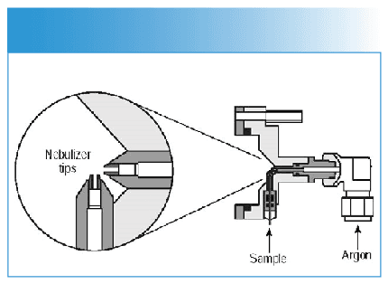 Figure 3: Schematic of a cross-flow nebulizer (courtesy of PerkinElmer Inc.).