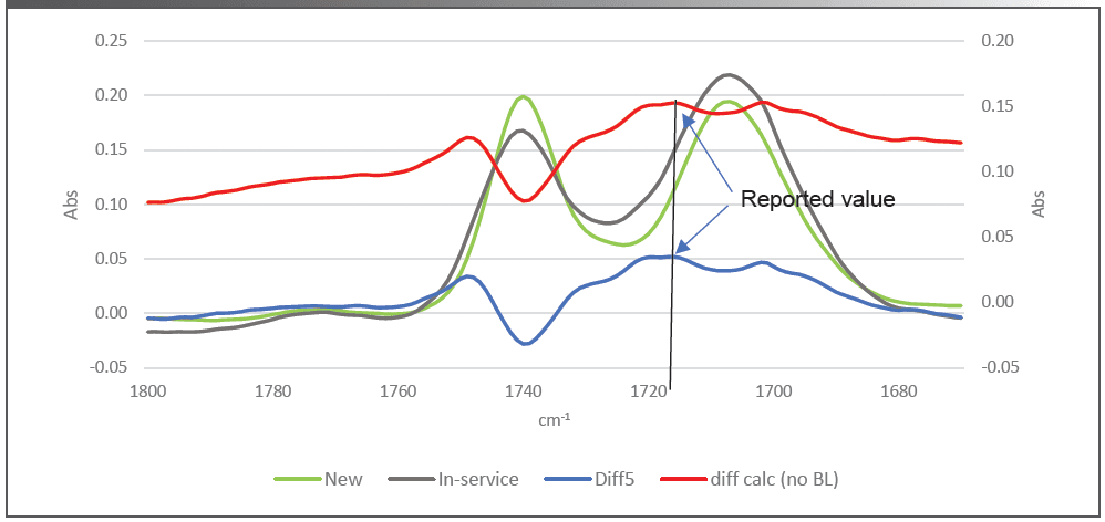 Figure 11: Differential spectra showing different spectra based on baseline location. Only the two differential spectra use the gray); Diff5, differential with 1800–1670 cm-1 baseline (blue); diff calc (no BL) differential with no baseline (red).