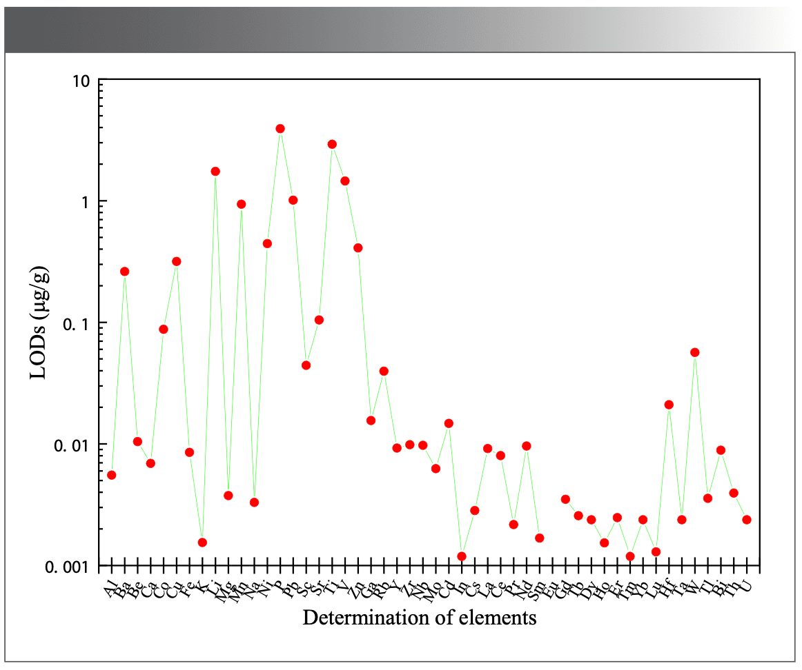 FIGURE 3: Detection limits (LOD) of the method versus element.