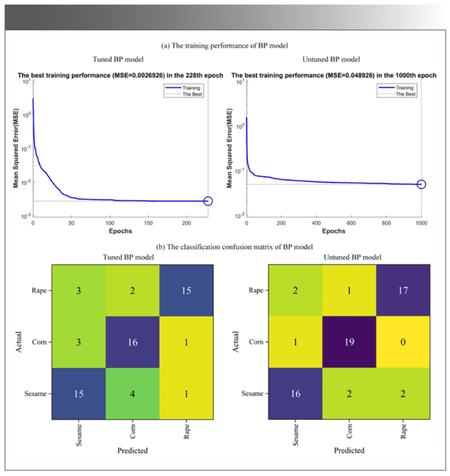 FIGURE 4: The prediction results of BP model: (a) training performance of BP model (left = tuned BP model, and right = untuned BP model); and (b) the classification confusion matrix of BP model (left = tuned BP model, and right = untuned BP model).