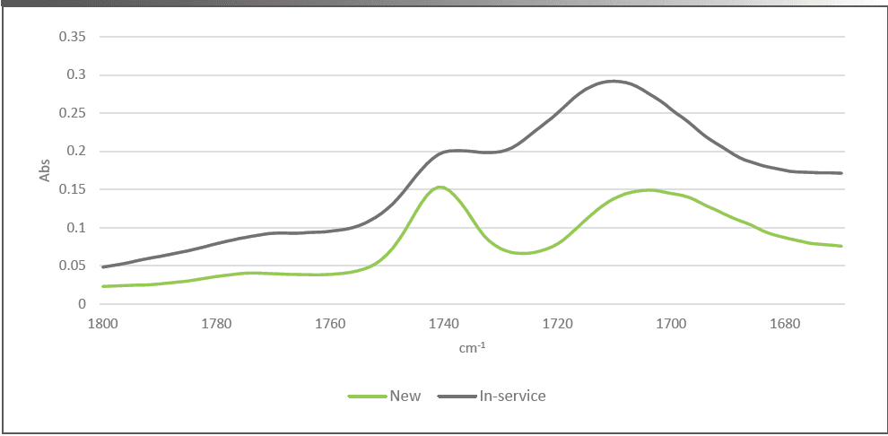 Figure 6: Spectra as received–not modified. New, Reference fluid (new fluid, green); In-service, fluid taken difference (in-service fluid, gray).