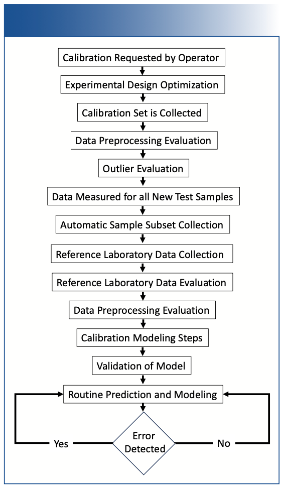 FIGURE 1: Expert calibration system standard calibration modeling workflow (1,6).