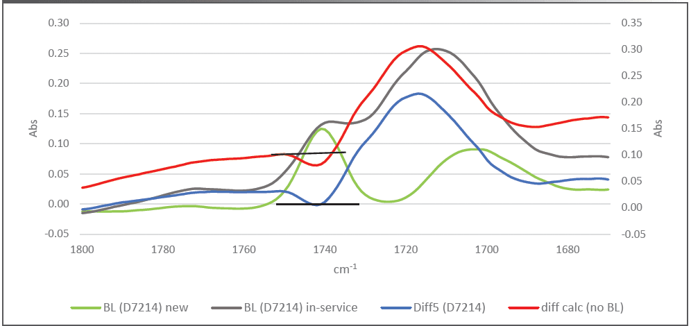 Figure 10: Differential with baseline error shown. Only the two differential spectra use the right vertical axis. BL (D7214) new, Reference fluid (new fluid, green); BL (D7214); In-service, fluid taken difference (in-service fluid, gray); Diff5 (D7214), differential with D7214 baseline (blue); diff calc (no BL) differential with no baseline (red).