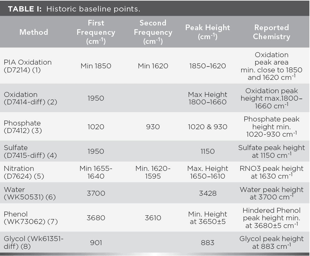 Table I: Historic baseline points