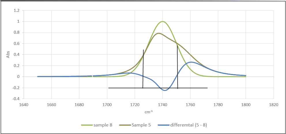 Figure 2: Two synthetic spectra with their difference. Sample 8, Reference fluid (new fluid, green), Sample 5 in-service fluid (gray); Differential (5–8) (blue) is differential spectrum, Sample 5 – Sample 8.